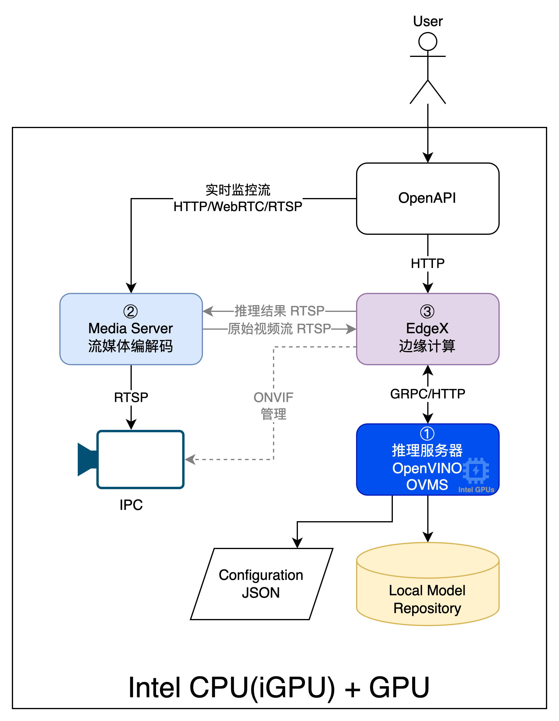 EdgeX 中文社区 - 开源博客 - OSCHINA - 中文开源技术交流社区